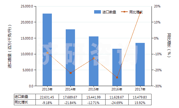 2013-2017年中國5~7號燃料油（不含有生物柴油）(HS27101922)進口量及增速統(tǒng)計